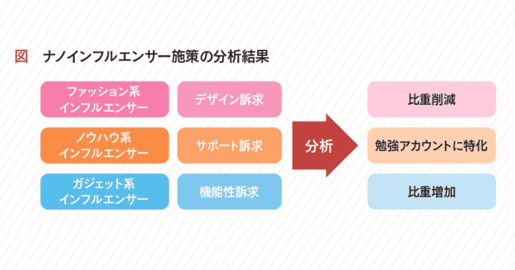 インフルエンサー「あるある動画」でZ世代の自分事化を促す