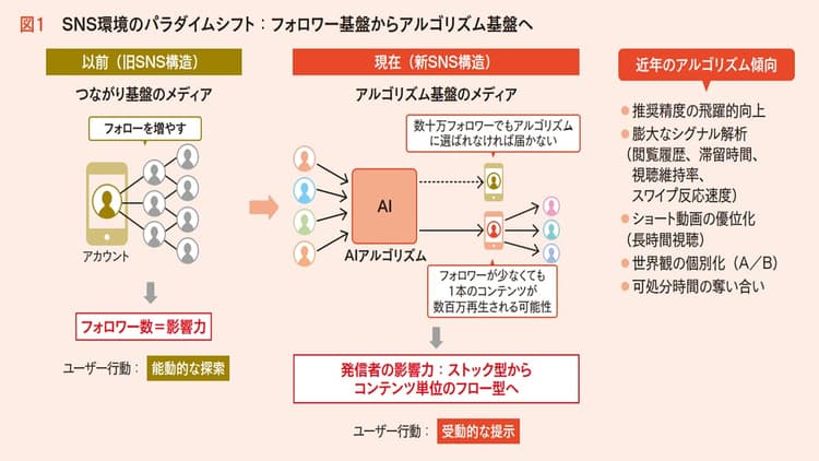 広報のソーシャルメディア攻略 Part1 アルゴリズムの時代に“刺さる”投稿とは?