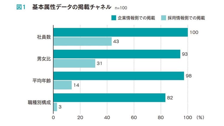 上場100社の人的資本開示調査 採用情報側への展開は3割未満