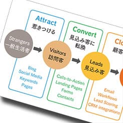アメリカの最新事例から学ぶ 人を惹きつけるコンテンツとは