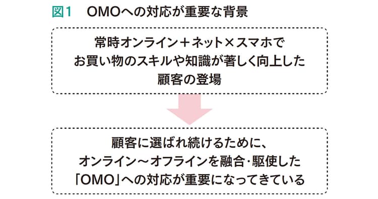OMOへの対応を理解する重要な3つの要素とは