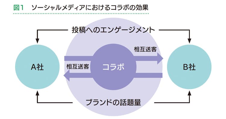 ソーシャルメディアが起こす偶然 「偶発的コラボ」も戦略的に取り組む
