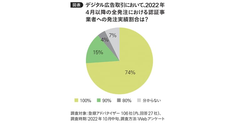 JICDAQ認証開始から1年が経過 デジタル広告取引の品質問題のこれから