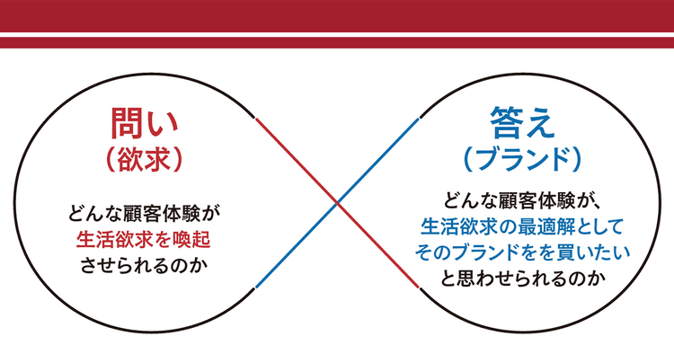 いま、販促の役割はただ売ることではない 「長く買い続けてもらう」ために何ができるか