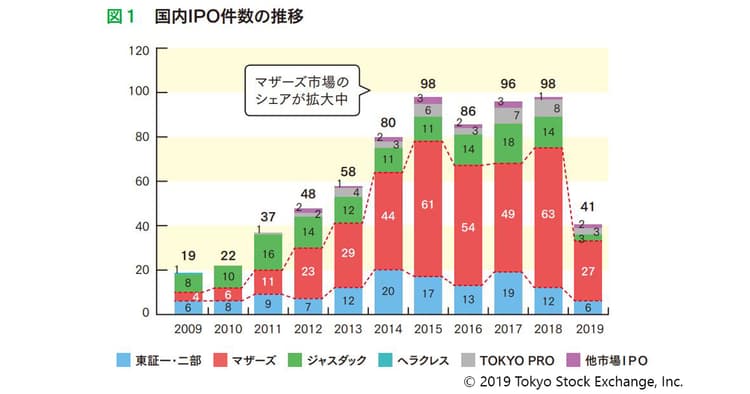 東証に聞く「広報が知っておきたいIPO事情」