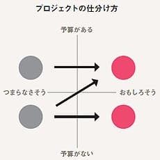 宣伝におけるクオリティ&コストコントロール