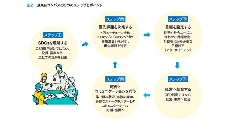 リスクと機会は表裏一体 「変容」を意識してこそ真のSDGs!