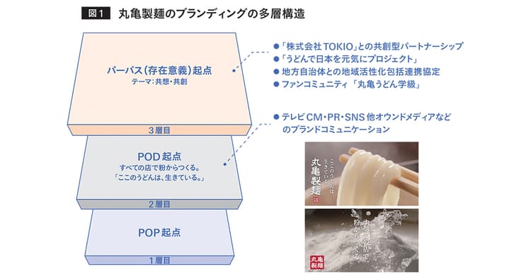 「おせっかい」と「共創」をテーマに 丸亀製麺のブランディング戦略