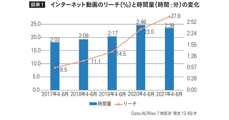 今後の成長予測は?日本の動画広告市場の今、そして近未来