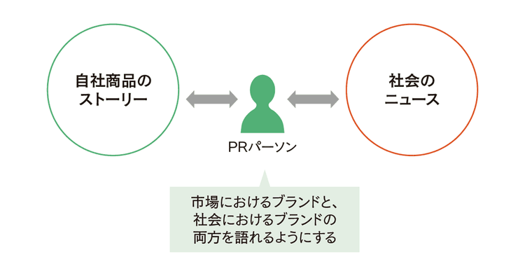 世の中のニュースを知り、自社と補助線を引く PRパーソンが鍛えたいレシーバー機能