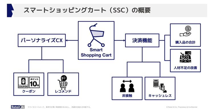 Retail SHIFT 買い物データの取得によるマーケティング改革