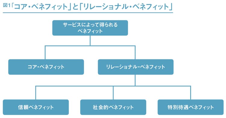 リピーターを生み出す接客プロセスとは
