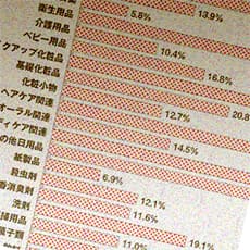 流通・小売のラウンダー173人に聞いた「売り場でクロスMD・コラボしやすい企画のポイント」