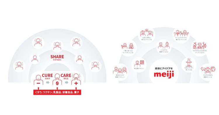 創業100年、世界で「meiji=健康」の個性を根付かせる新スローガン
