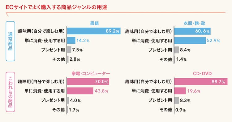 最新の調査データから読み解く 消費者の視点から見るECの『今』
