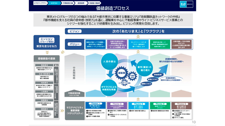 価値創造プロセスを軸とした エクイティ・ストーリーの発信
