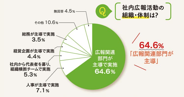 多様な働き方に対応できるか〜広報の活動調査2021 インターナルコミュニケーション編