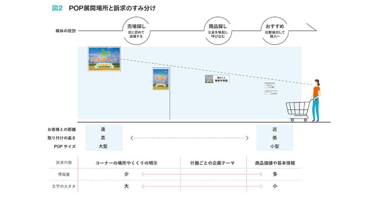 非対面の接客ツールであるPOP制作における重要な視点と求められること