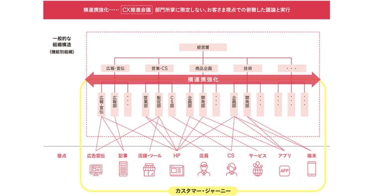 「CXデザイン部」設立から5年のKDDI 体験価値が競争軸となる時代に