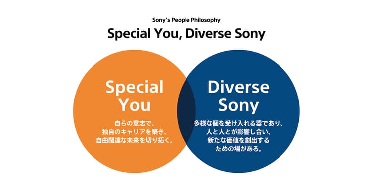 パーパスを中心に『個』と『会社』が重なる ソニーグループの人材に関する理念
