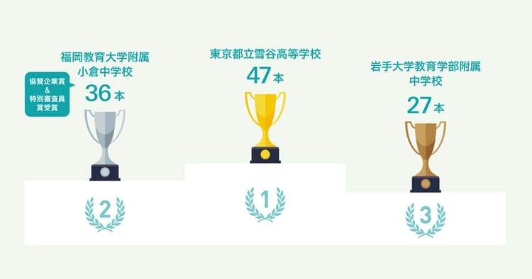 一次審査通過本数を競う!中高生部門「優秀学校賞」発表