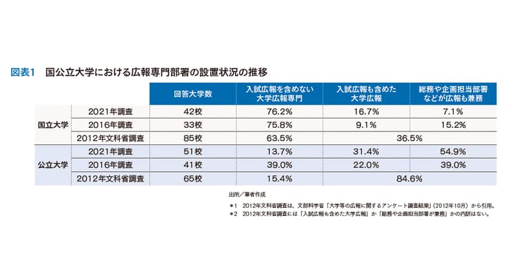 経営層の関与に変化 国公立大学の広報組織