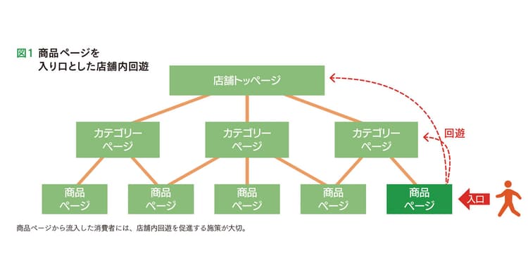 ECモールの店舗入り口 「商品ページ」作成でユーザー目線を意識
