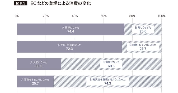コスパは「安さ」から「易さ」へ 買い物にも人生にも「可変性」を求める生活者