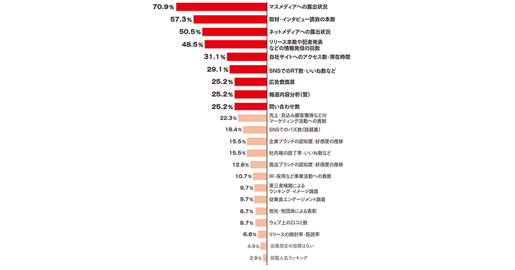 効果測定の指標選び、データ収集 課題となっていること
