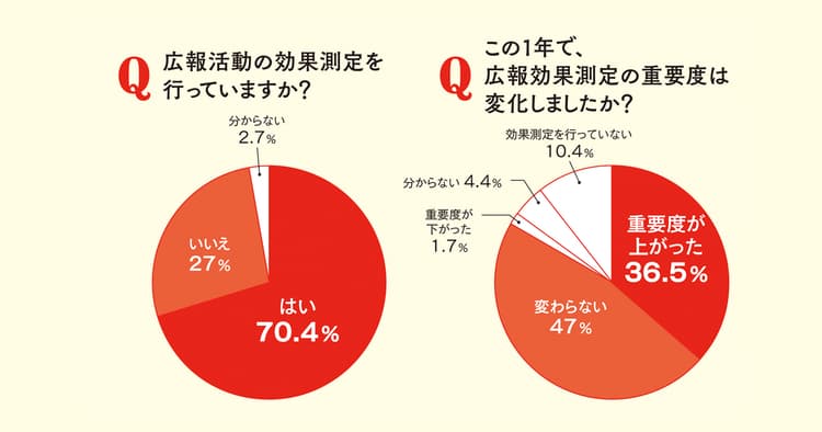 広報活動の効果測定の進め方~広報関連部門115社の実態調査