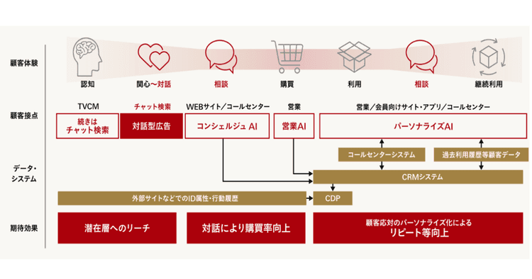 パーソナライズと個人情報保護を両立させ、生成AIから得られるデータを活用するには?