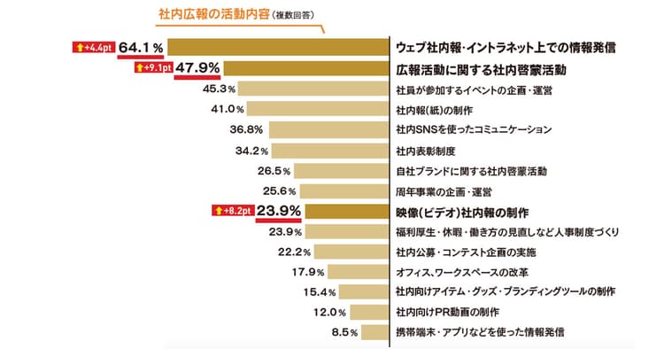 コロナで一層工夫が求められる~広報の活動調査 インターナルコミュニケーション編