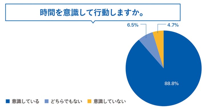 「時間」に値段をつけるなら?世代ごとに異なる大切にしている時間