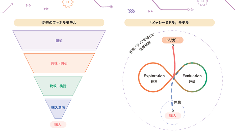 コンサマトリーな情報体験が切り拓く「ミッドファネル」の攻略法とは?