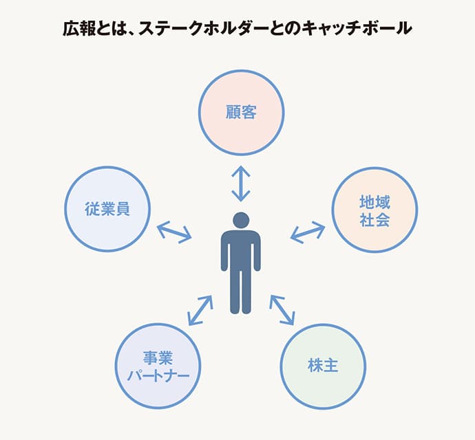 エキスパートが語る(1)「広報とは社会とのキャッチボール」