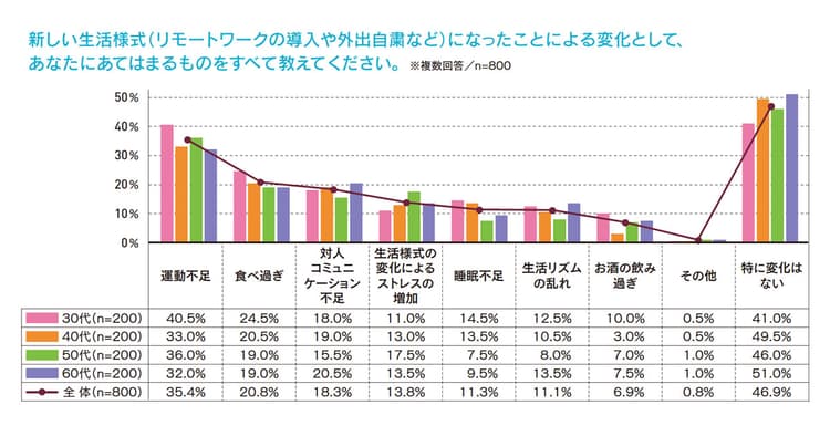 最新データから読み説く、消費者の行動変化と新・習慣