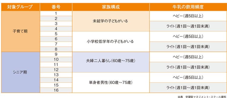 子育て世代に牛乳を売る方法は?ライフステージから考えるクロスMDの方向性
