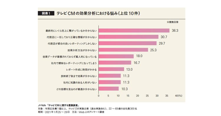 データ利活用が進む時代のメディアプランニング 求められるのはマーケター視点