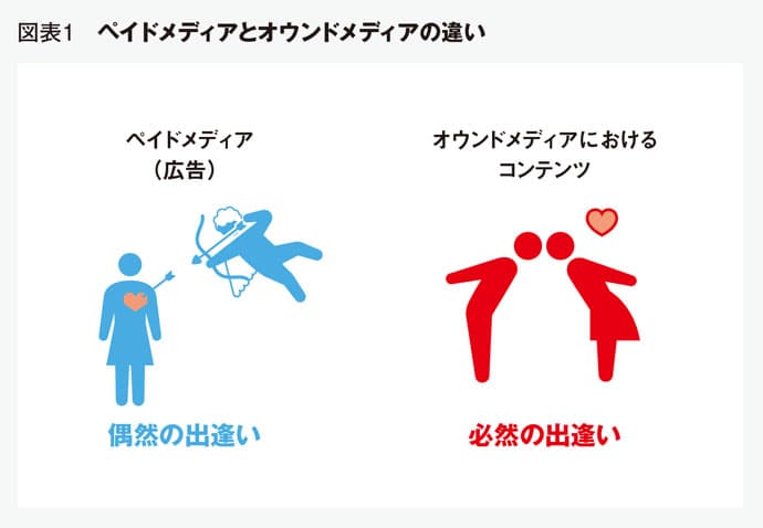 オウンドメディアで「必然に出逢った」ユーザーを顧客化する方法