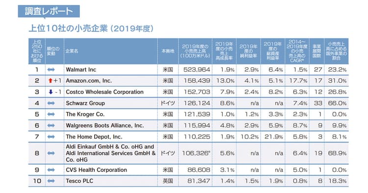 世界の小売業ランキング2021 日本企業は28社がトップ250にランクイン