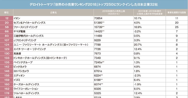 日本のトップはイオンで12位 「世界の小売業ランキング2018」ほか5月のトピックス(02)