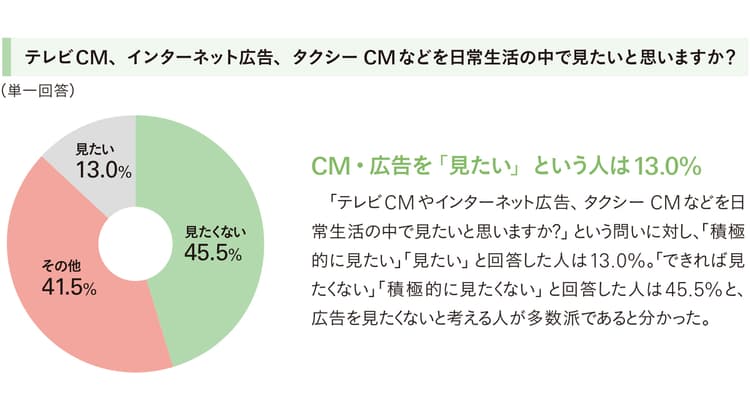調査データから見る 広告に対する生活者の意識