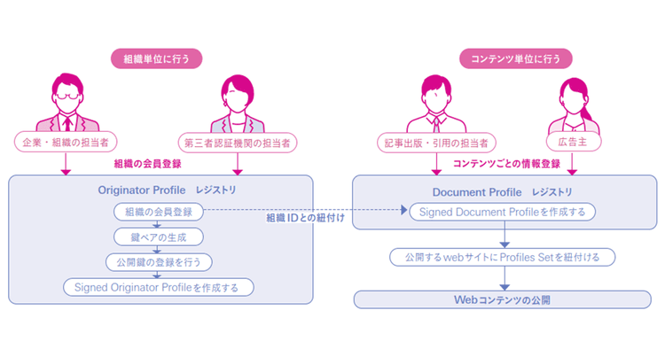 ネット言論空間の健全性を担保 大手マスメディア企業が取り組む「OP技術」