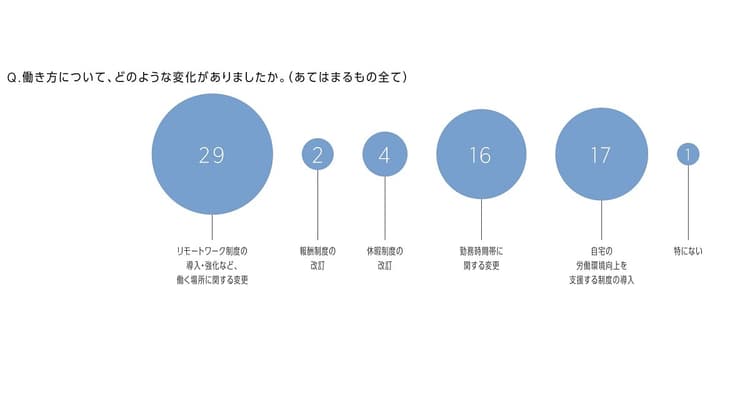 広告会社・制作会社の働き方に関する制度はどう変わった?