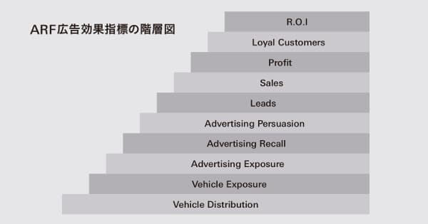強まる、広告投資の説明責任を問う声 広告管理の課題とこれから