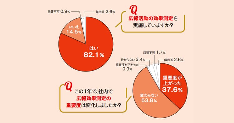 この1年で、広報効果測定の進め方は変わりましたか?