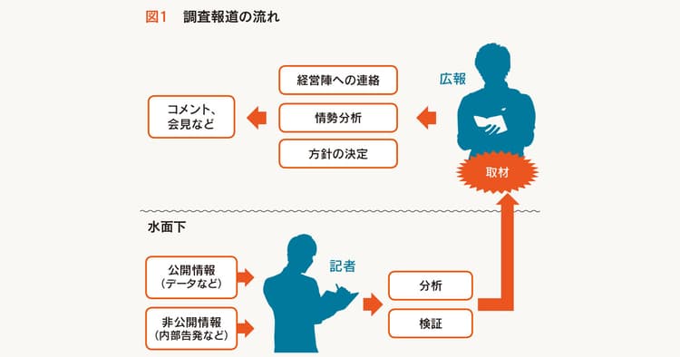増える調査報道に広報はどう対応する?