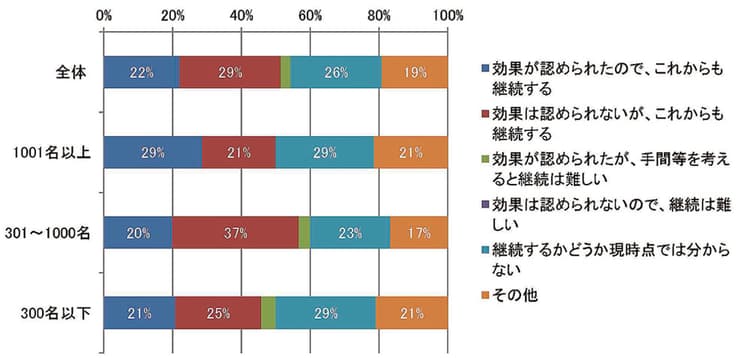 「ソーシャルリクルーティングで成功」は嘘?