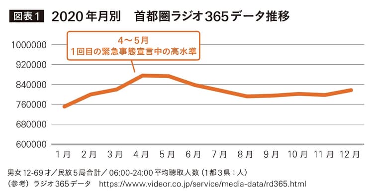 コロナ禍の影響を受け、変化はあったか? データから読み解く、ラジオ聴取の変化
