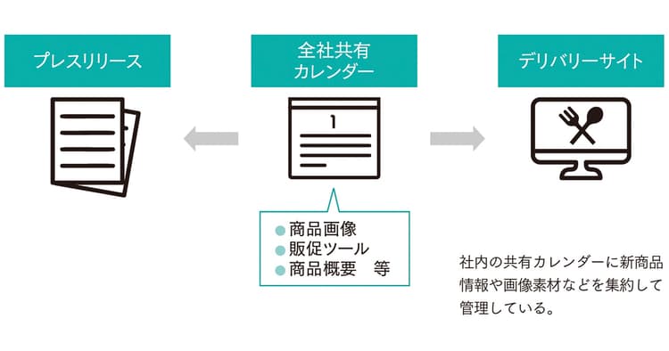 共有カレンダーを有効活用し情報共有 少人数で複数ブランドを発信するテクニック